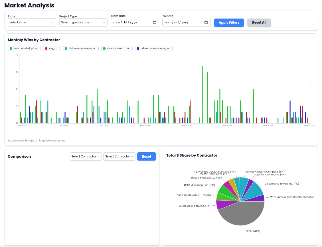BidAI market analysis charts for contractor wins and market share